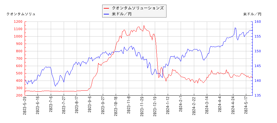 クオンタムソリューションズと米ドル／円の相関性比較チャート