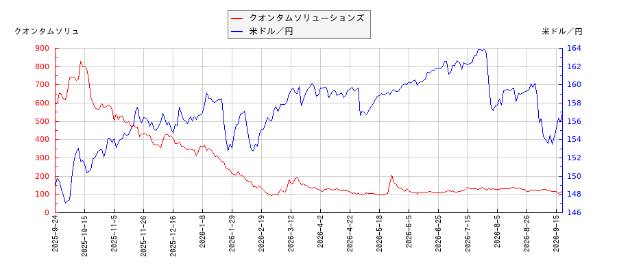 クオンタムソリューションズと米ドル／円の相関性比較チャート