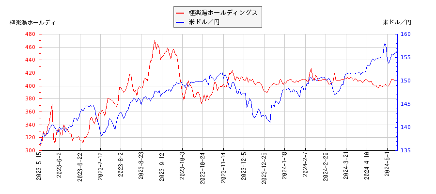 極楽湯ホールディングスと米ドル／円の相関性比較チャート