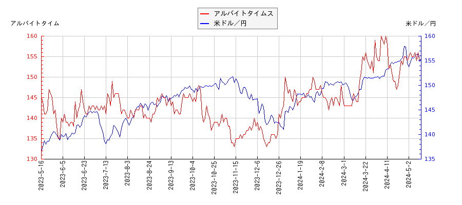 アルバイトタイムスと米ドル／円の相関性比較チャート