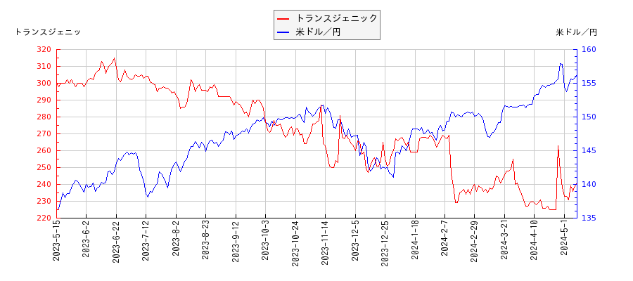 トランスジェニックと米ドル／円の相関性比較チャート