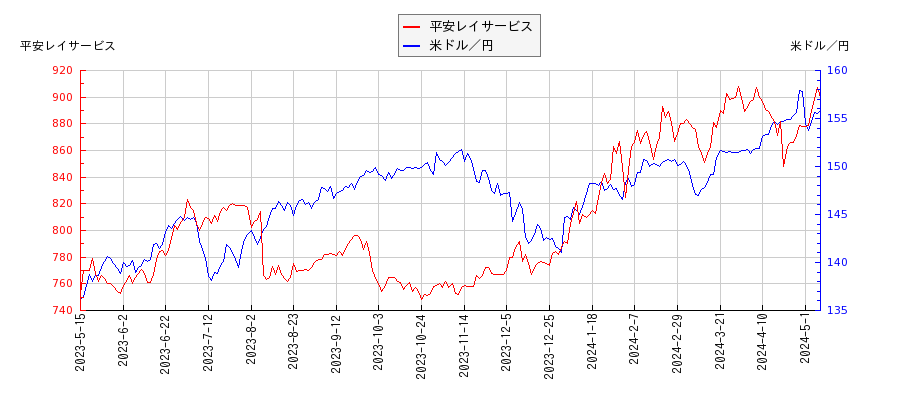 平安レイサービスと米ドル／円の相関性比較チャート
