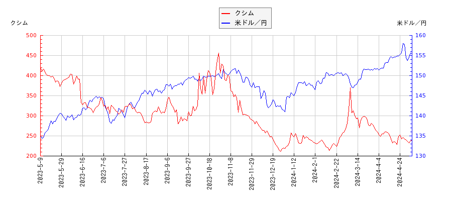 クシムと米ドル／円の相関性比較チャート