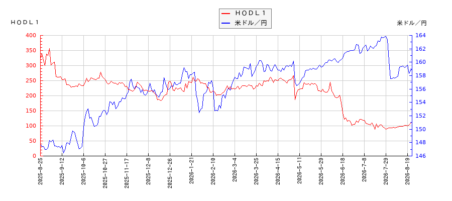 ＨＯＤＬ１と米ドル／円の相関性比較チャート