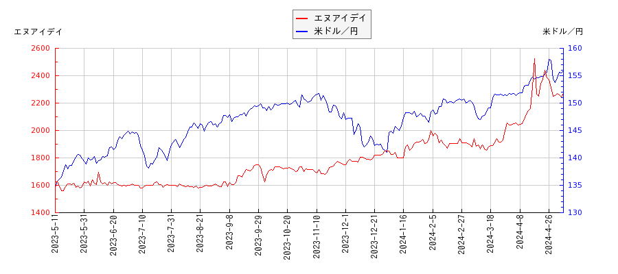 エヌアイデイと米ドル／円の相関性比較チャート