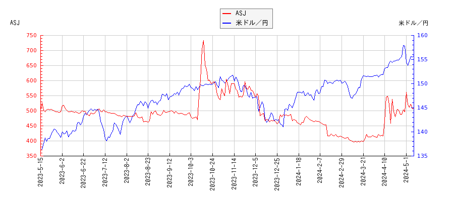 ASJと米ドル／円の相関性比較チャート