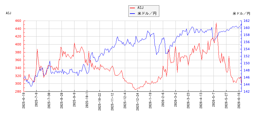 ASJと米ドル／円の相関性比較チャート