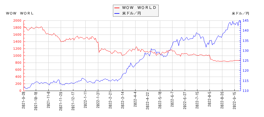 ＷＯＷ　ＷＯＲＬＤと米ドル／円の相関性比較チャート
