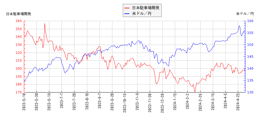 日本駐車場開発と米ドル／円の相関性比較チャート