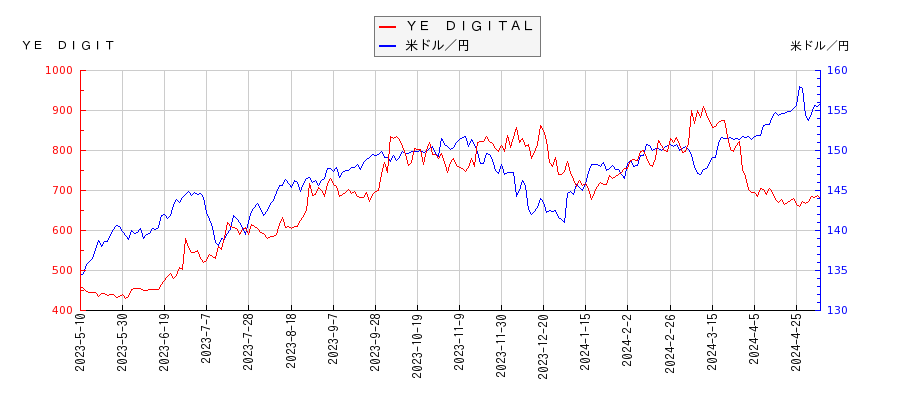 ＹＥ　ＤＩＧＩＴＡＬと米ドル／円の相関性比較チャート