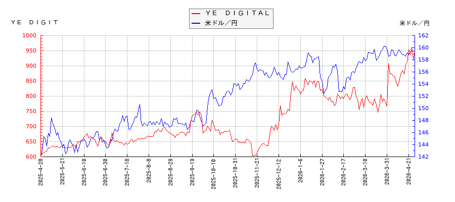 ＹＥ　ＤＩＧＩＴＡＬと米ドル／円の相関性比較チャート