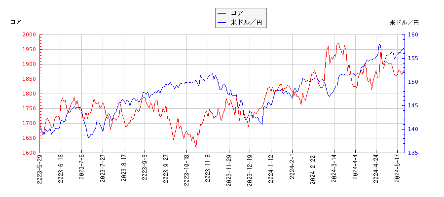 コアと米ドル／円の相関性比較チャート