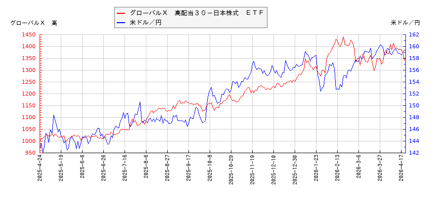 グローバルＸ　高配当３０－日本株式　ＥＴＦと米ドル／円の相関性比較チャート