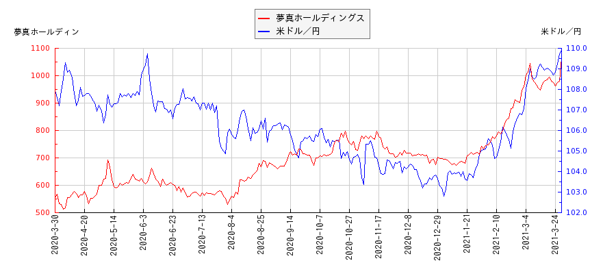 夢真ホールディングスと米ドル／円の相関性比較チャート