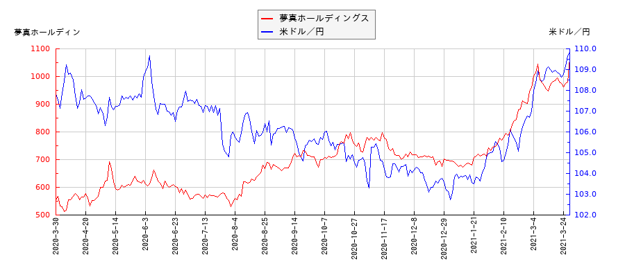 夢真ホールディングスと米ドル／円の相関性比較チャート