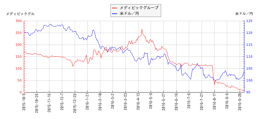 メディビックグループと米ドル／円の相関性比較チャート