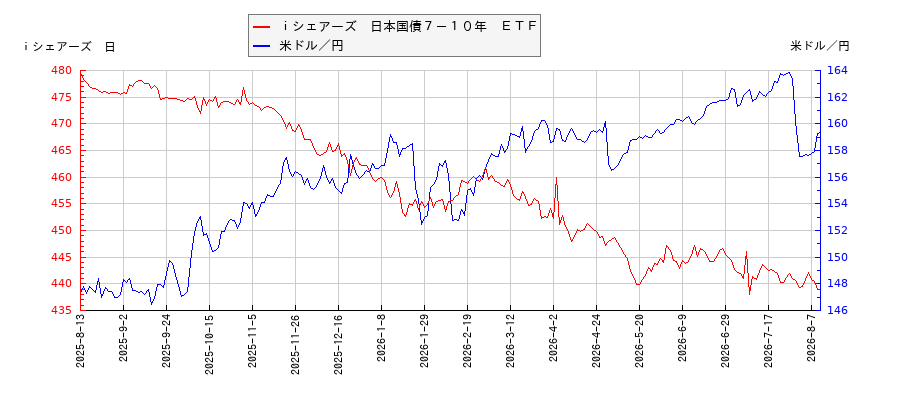 ｉシェアーズ　日本国債７－１０年　ＥＴＦと米ドル／円の相関性比較チャート
