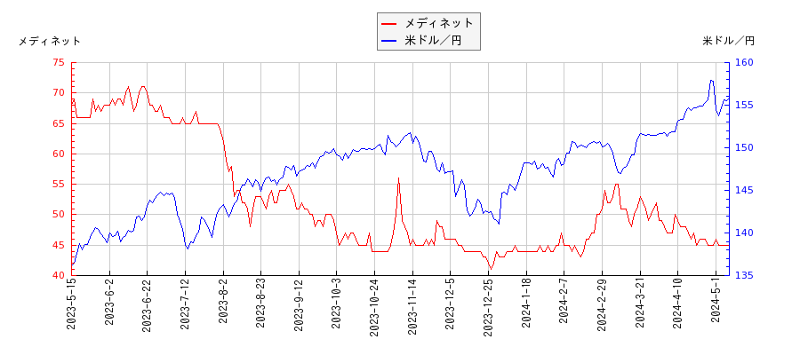 メディネットと米ドル／円の相関性比較チャート