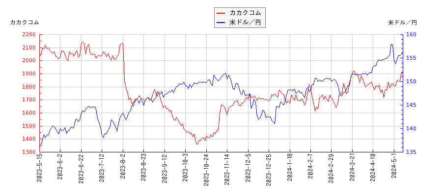 カカクコムと米ドル／円の相関性比較チャート