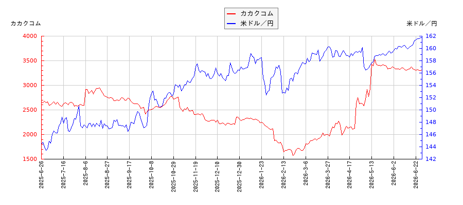 カカクコムと米ドル／円の相関性比較チャート