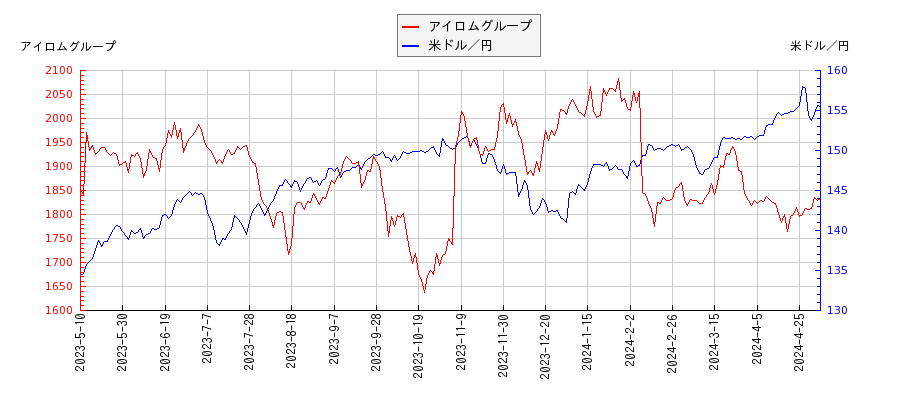 アイロムグループと米ドル／円の相関性比較チャート