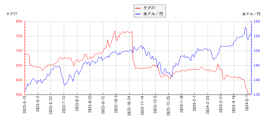 ケア21と米ドル／円の相関性比較チャート