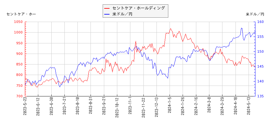 セントケア・ホールディングと米ドル／円の相関性比較チャート