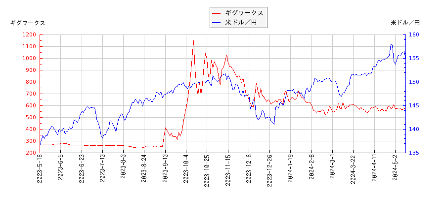 ギグワークスと米ドル／円の相関性比較チャート