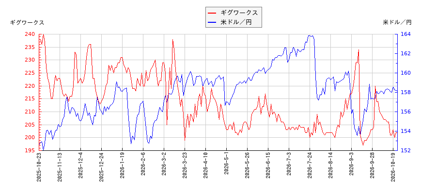 ギグワークスと米ドル／円の相関性比較チャート