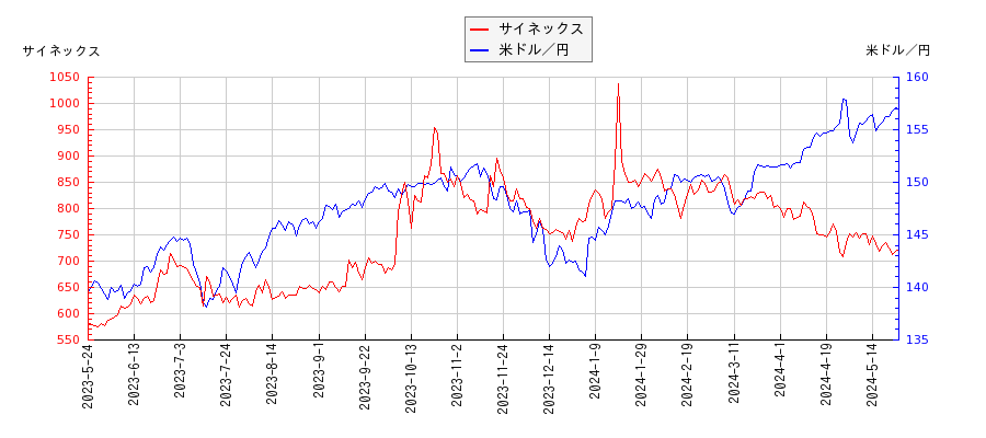 サイネックスと米ドル／円の相関性比較チャート