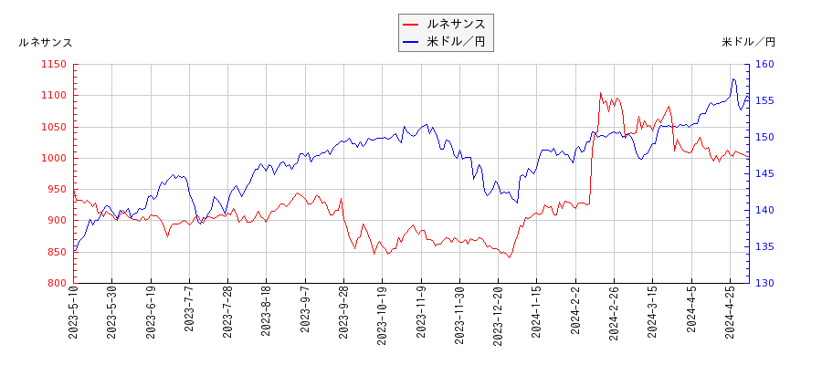 ルネサンスと米ドル／円の相関性比較チャート