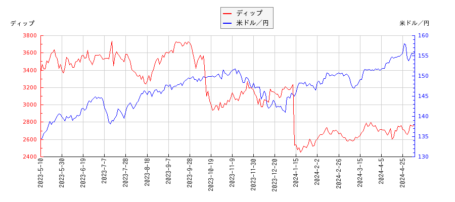 ディップと米ドル／円の相関性比較チャート