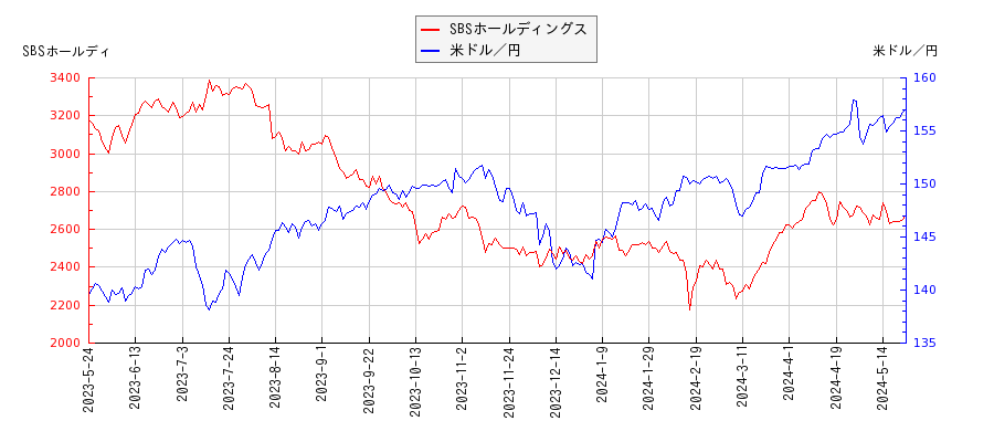 SBSホールディングスと米ドル／円の相関性比較チャート