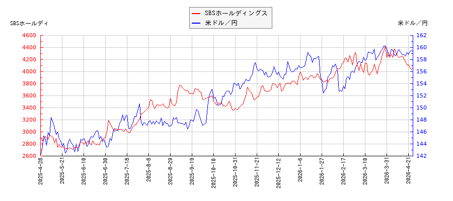 SBSホールディングスと米ドル／円の相関性比較チャート