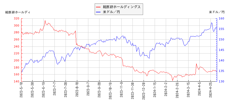 総医研ホールディングスと米ドル／円の相関性比較チャート