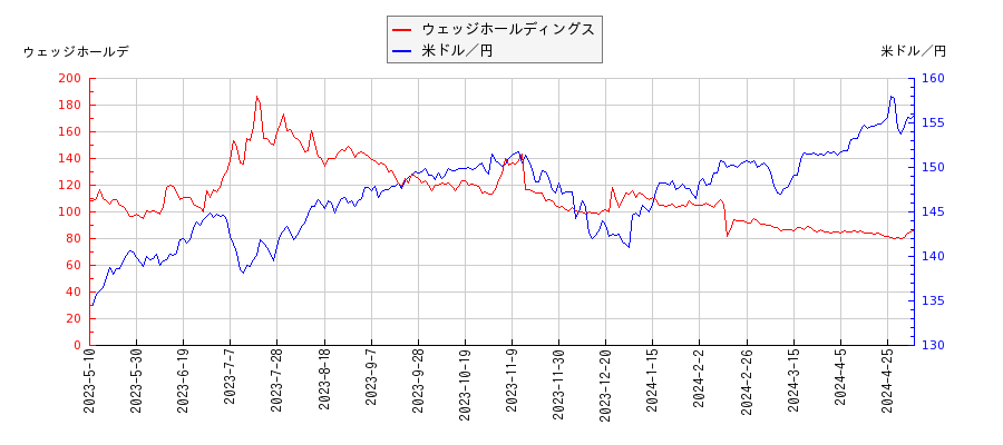 ウェッジホールディングスと米ドル／円の相関性比較チャート