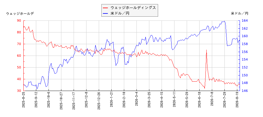 ウェッジホールディングスと米ドル／円の相関性比較チャート