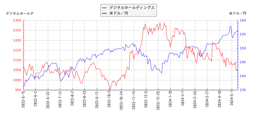 デジタルホールディングスと米ドル／円の相関性比較チャート