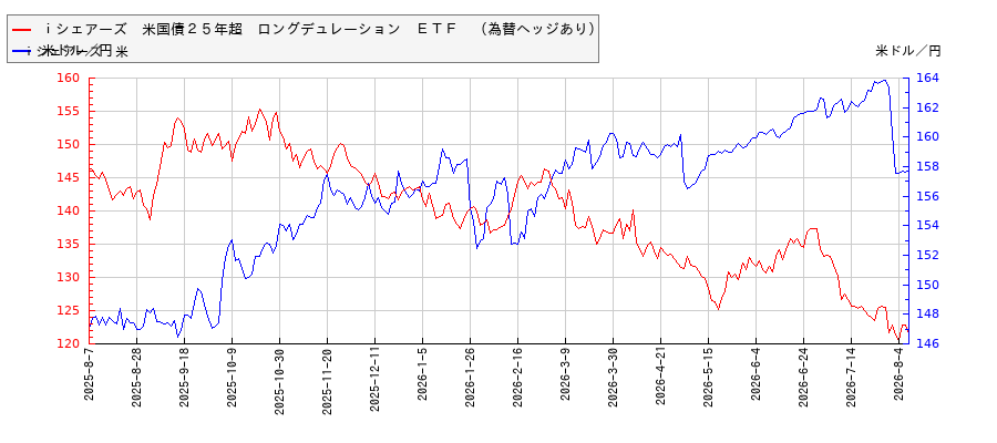 ｉシェアーズ　米国債２５年超　ロングデュレーション　ＥＴＦ　（為替ヘッジあり）と米ドル／円の相関性比較チャート