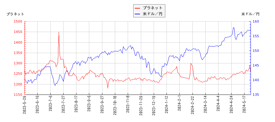 プラネットと米ドル／円の相関性比較チャート
