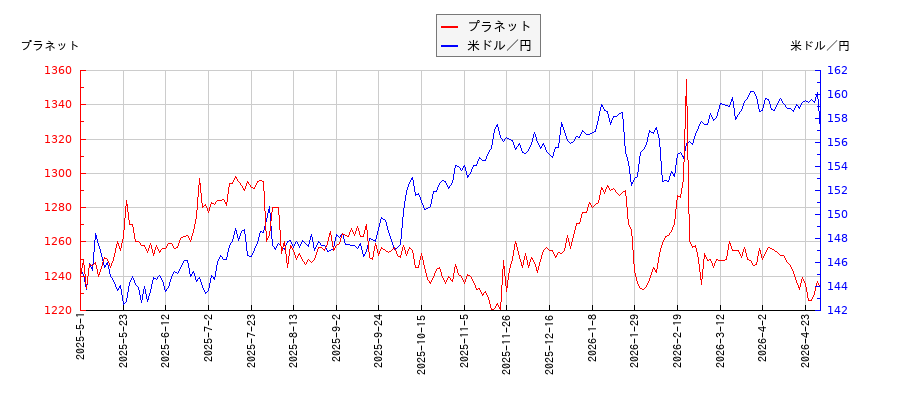 プラネットと米ドル／円の相関性比較チャート