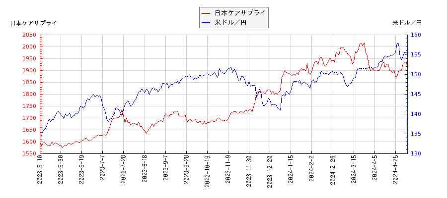 日本ケアサプライと米ドル／円の相関性比較チャート