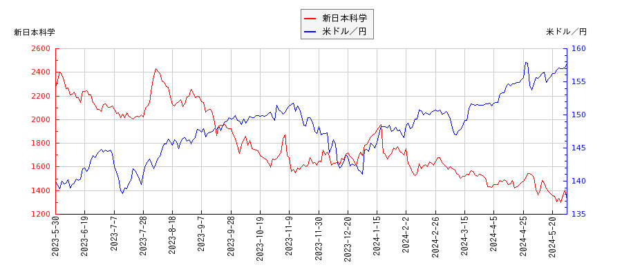 新日本科学と米ドル／円の相関性比較チャート