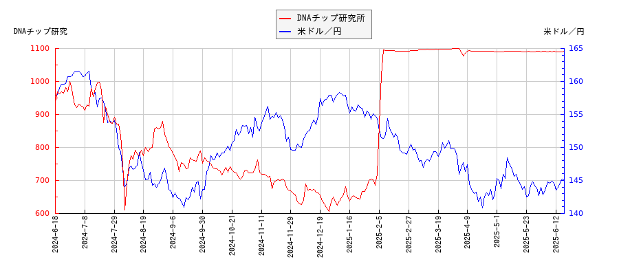 DNAチップ研究所と米ドル／円の相関性比較チャート