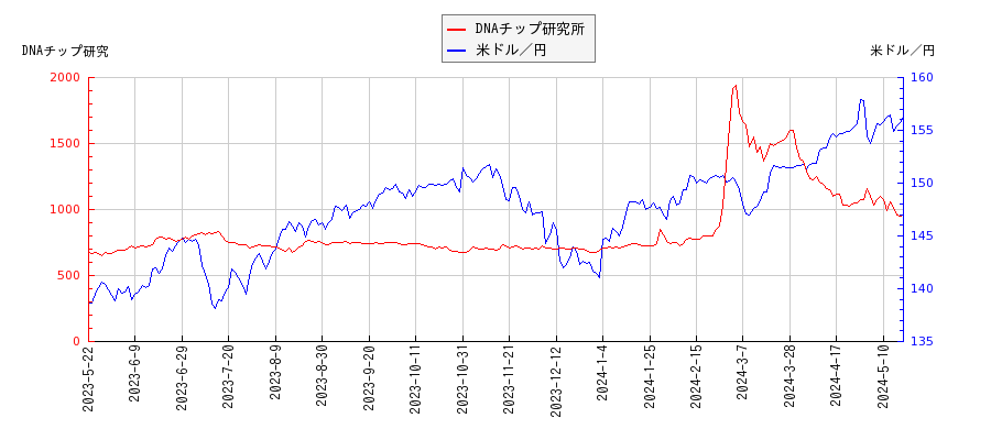 DNAチップ研究所と米ドル／円の相関性比較チャート