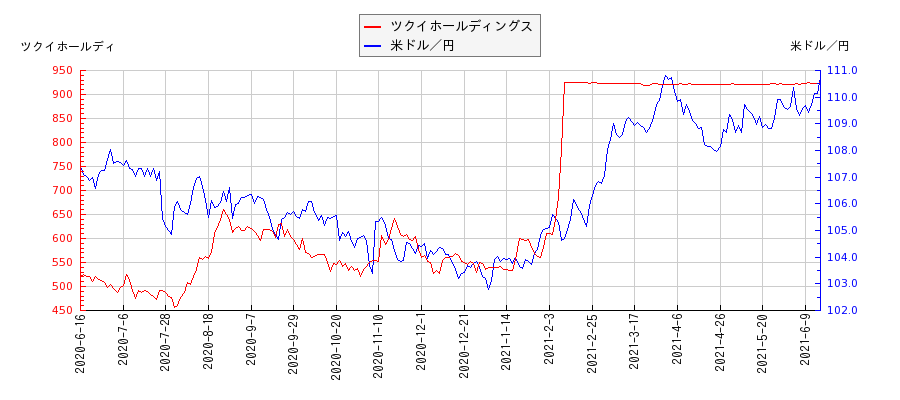ツクイホールディングスと米ドル／円の相関性比較チャート