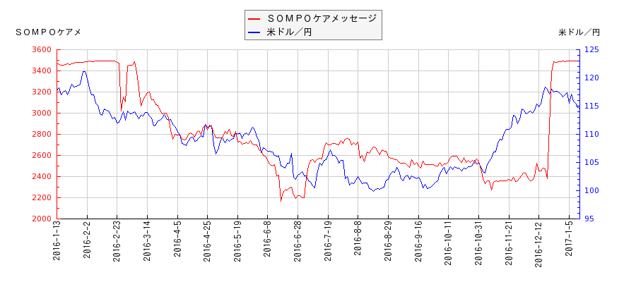 ＳＯＭＰＯケアメッセージと米ドル／円の相関性比較チャート