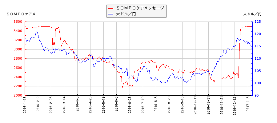 ＳＯＭＰＯケアメッセージと米ドル／円の相関性比較チャート