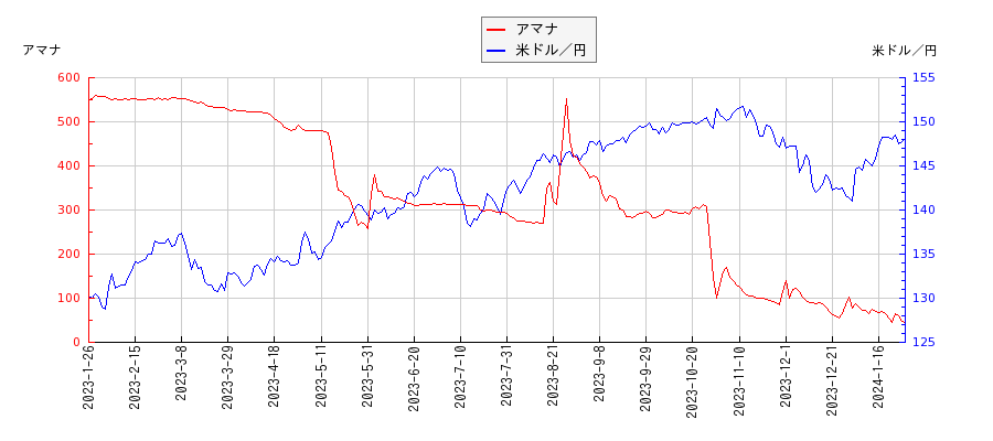 アマナと米ドル／円の相関性比較チャート
