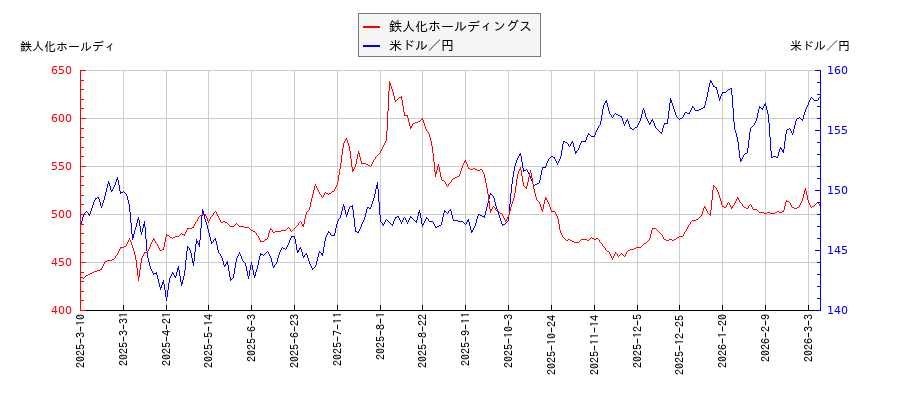 鉄人化ホールディングスと米ドル／円の相関性比較チャート